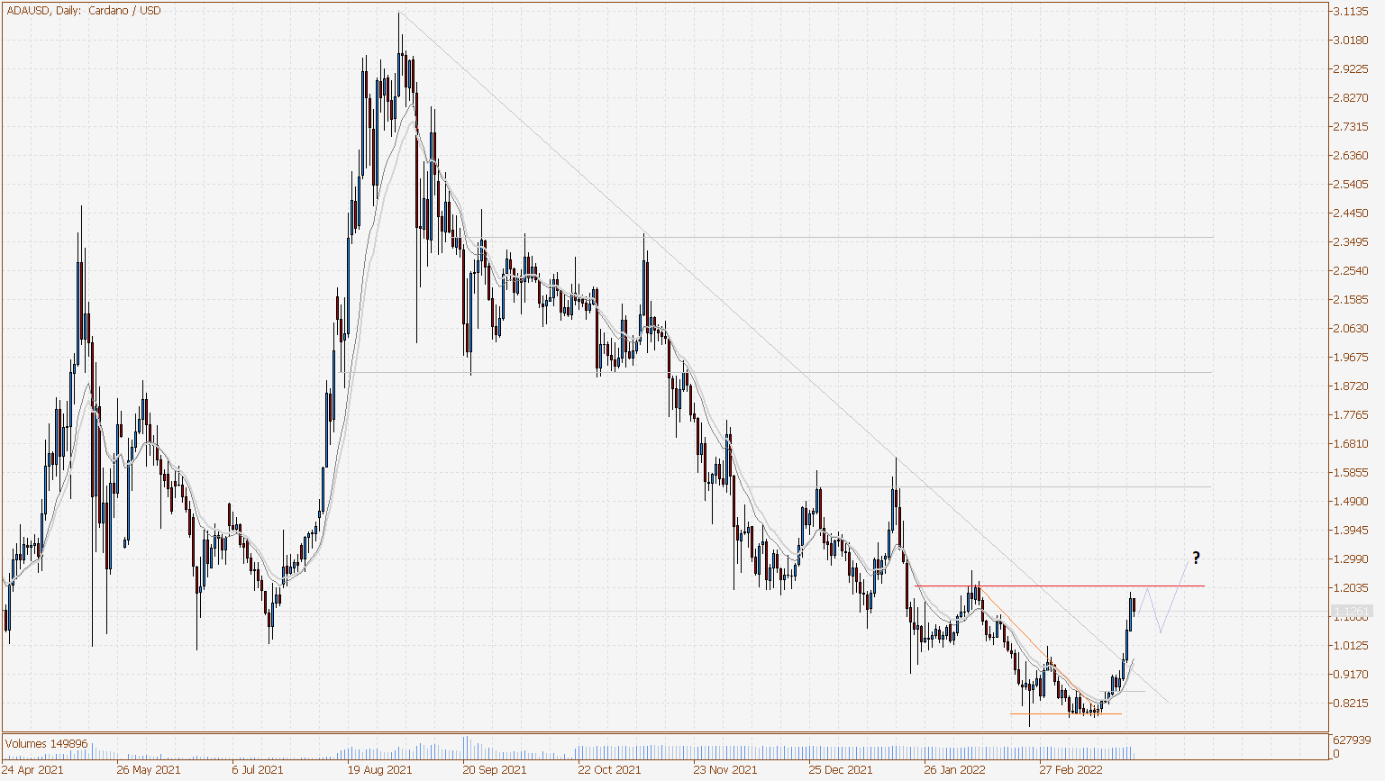 ADAUSD Daily