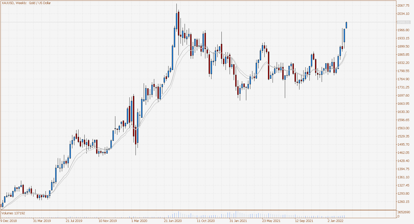 XAUUSD Weekly