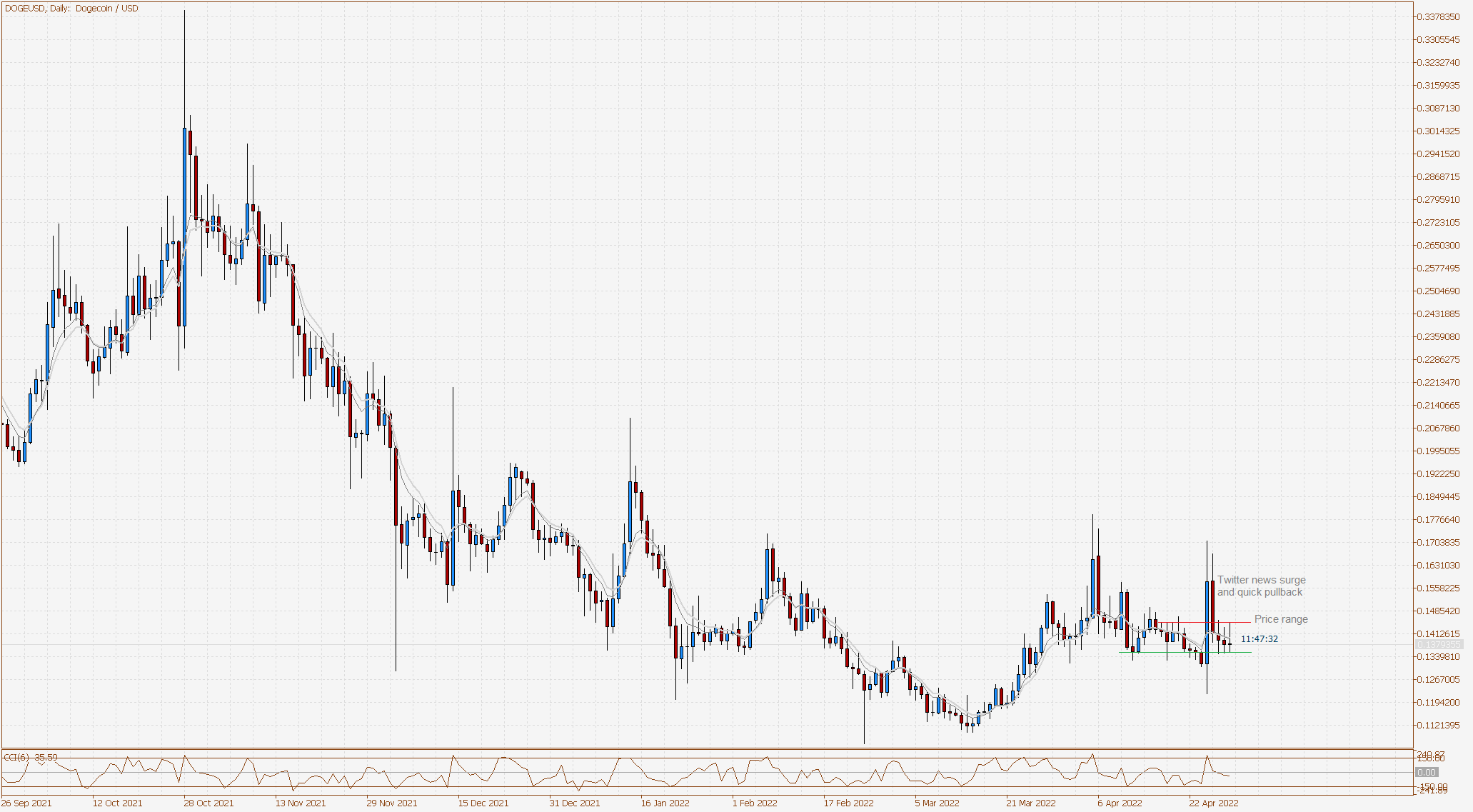 DOGEUSD Daily