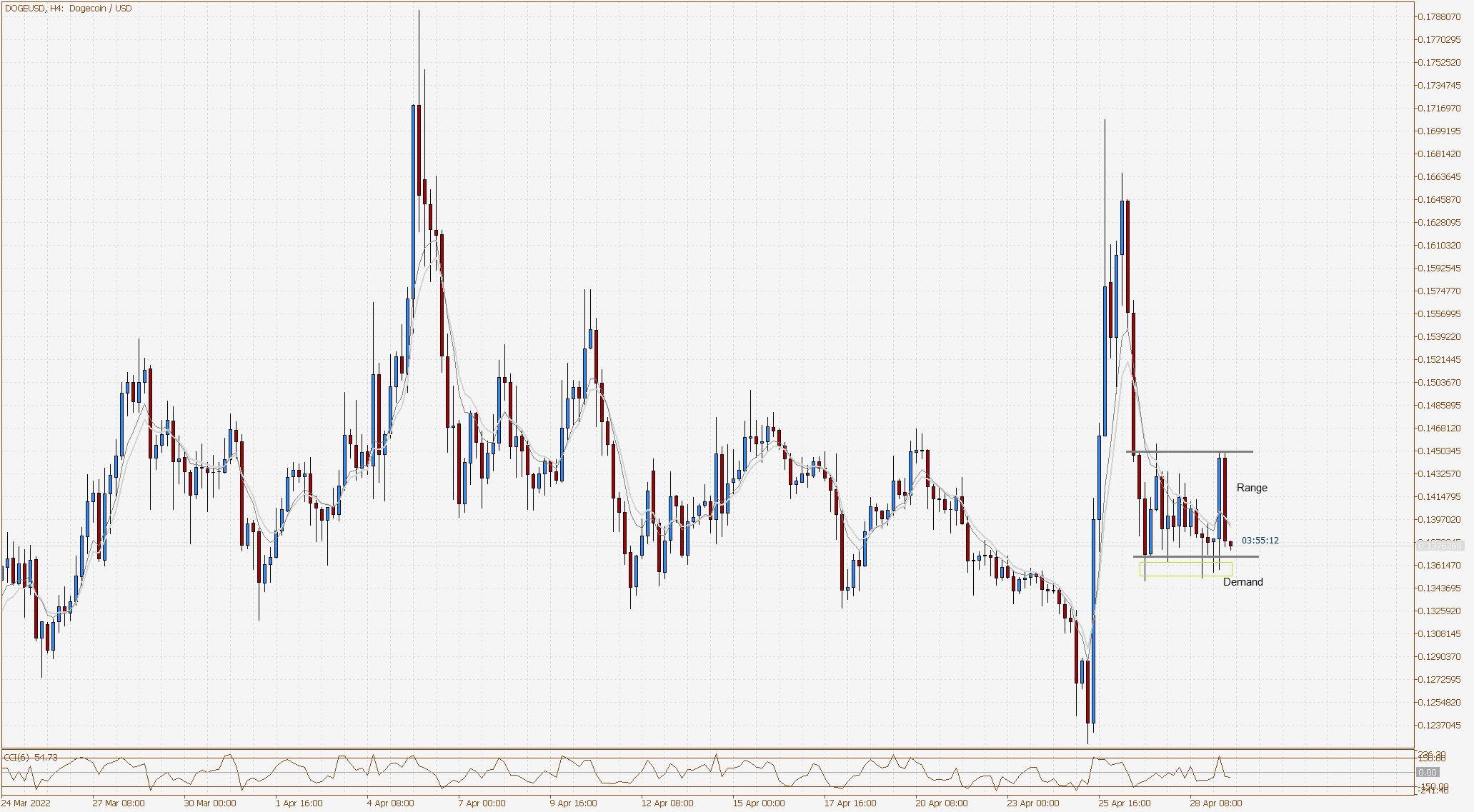 DOGEUSD 4 Hour Chart