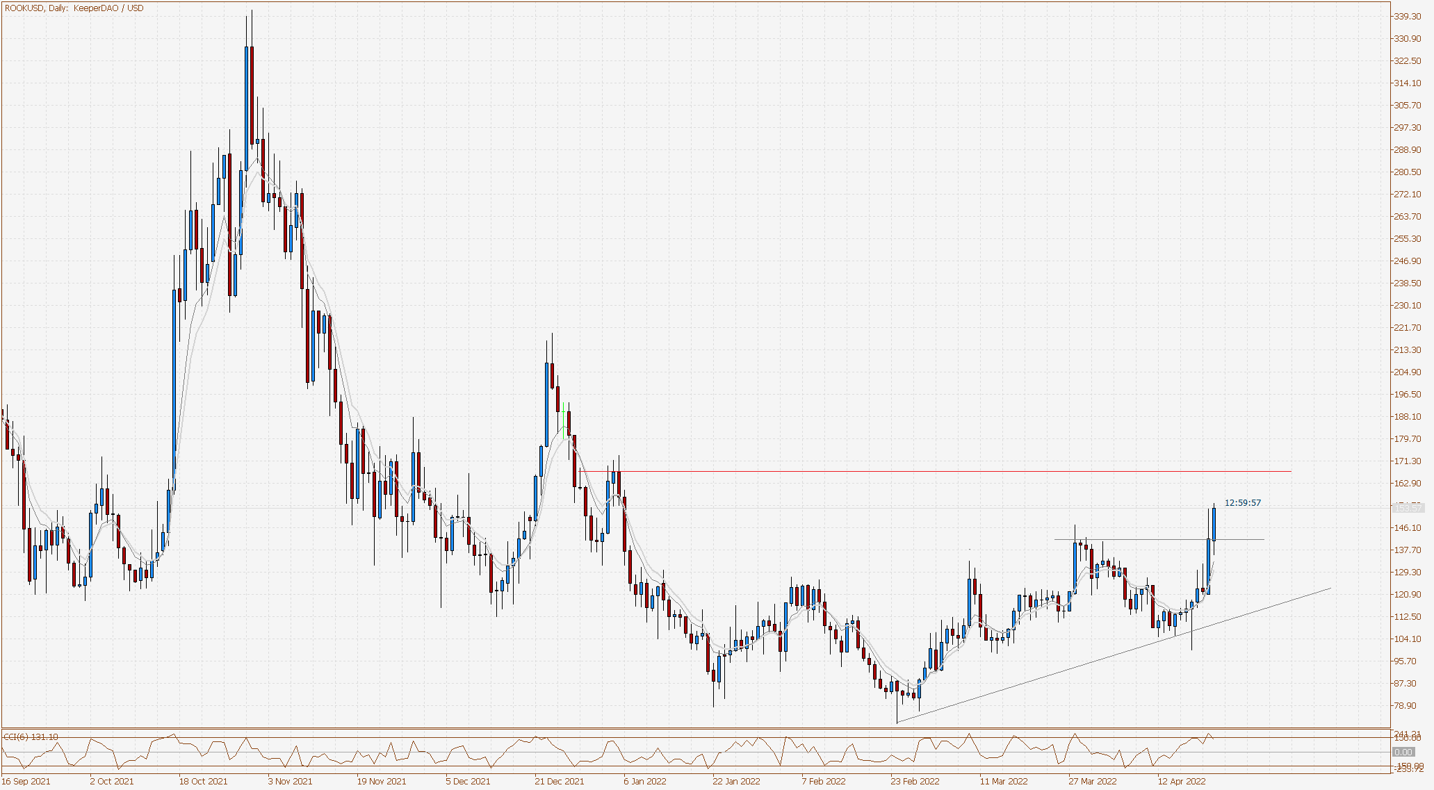 ROOKUSD Daily