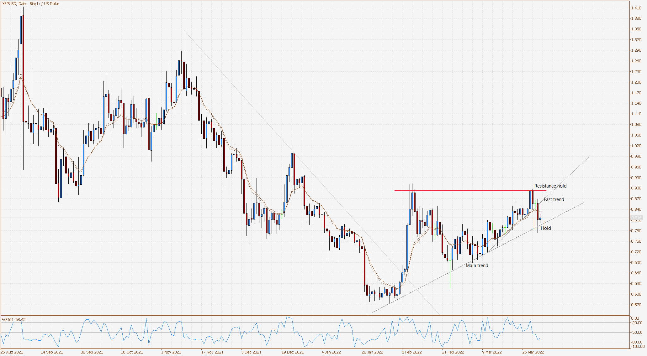 ADAUSD Daily