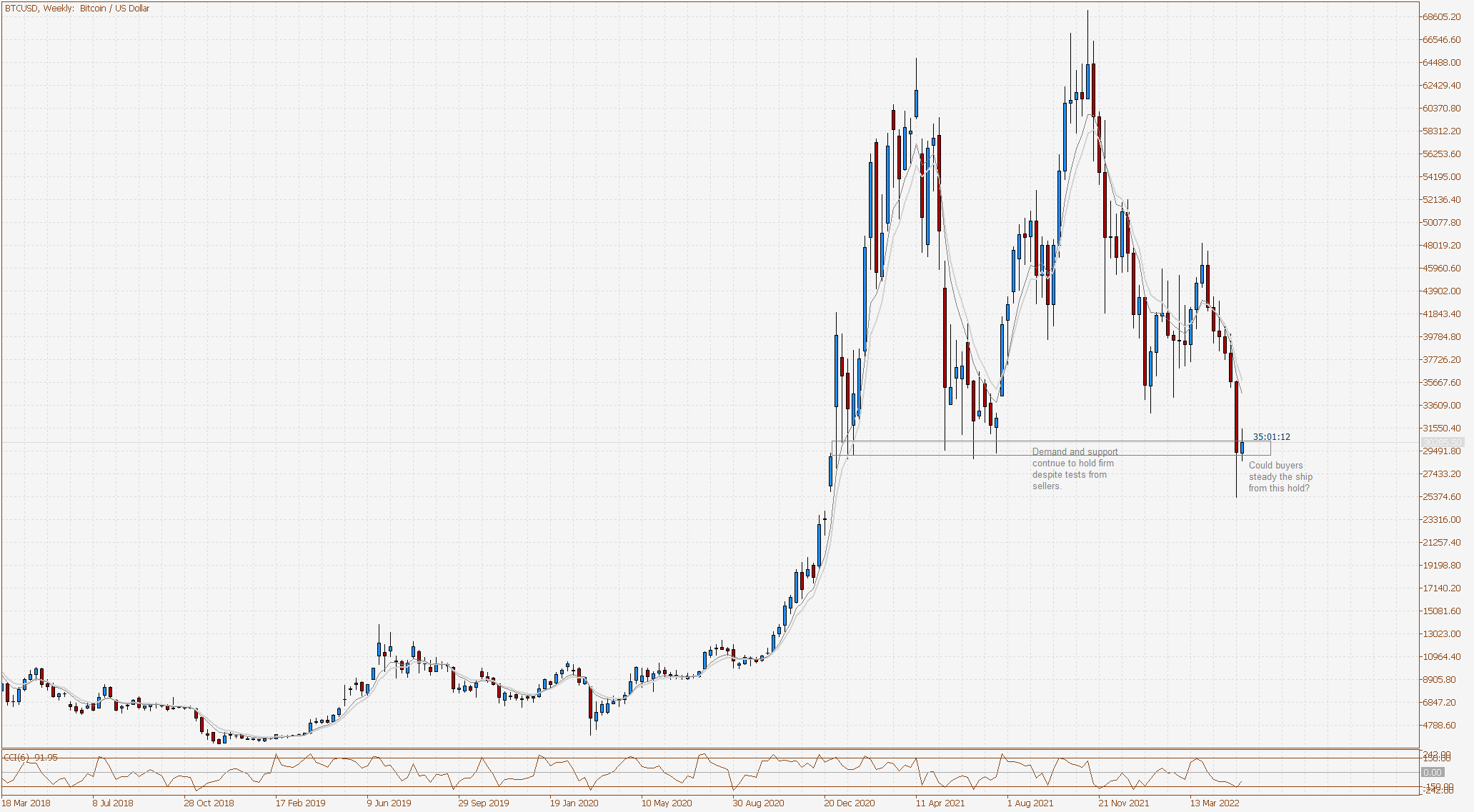 BTCUSD Weekly