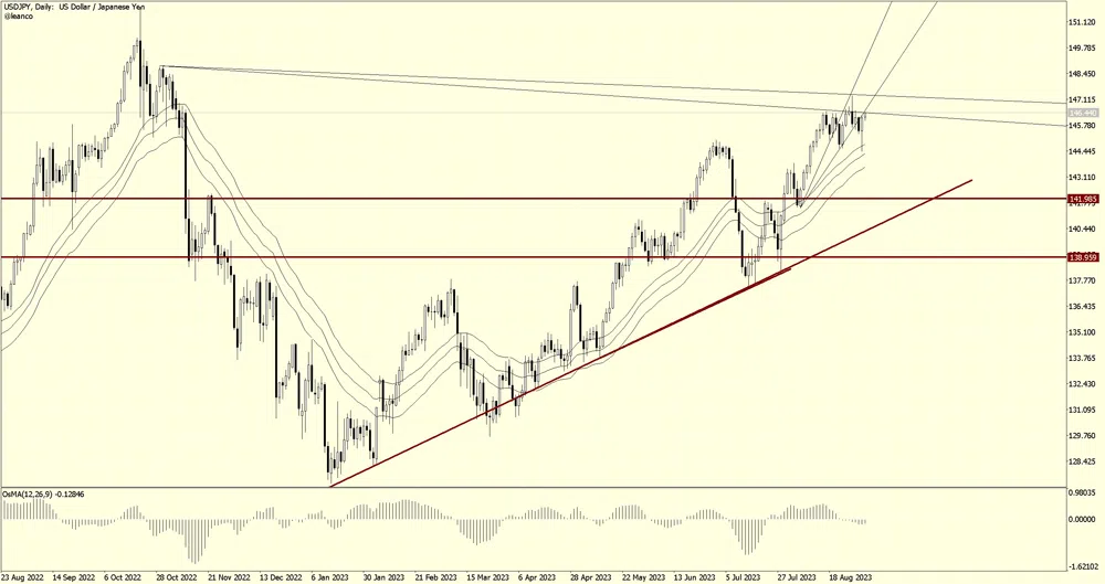 En intradiario, el USD/JPY sigue siendo neutral o se encuentra en un rango