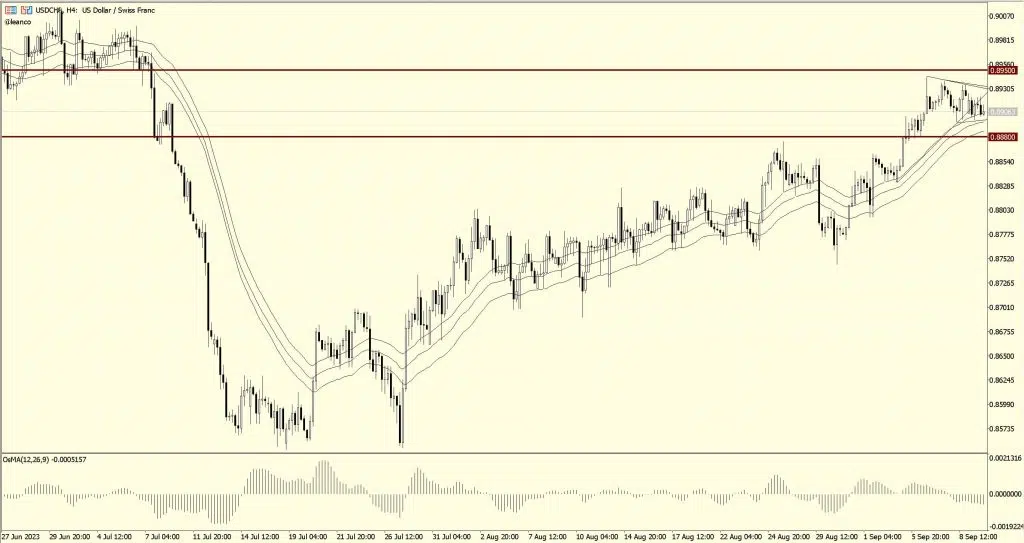 El USD/CHF se encuentra en un proceso de consolidación en intradía, por lo que se mantiene en una posición neutral.
