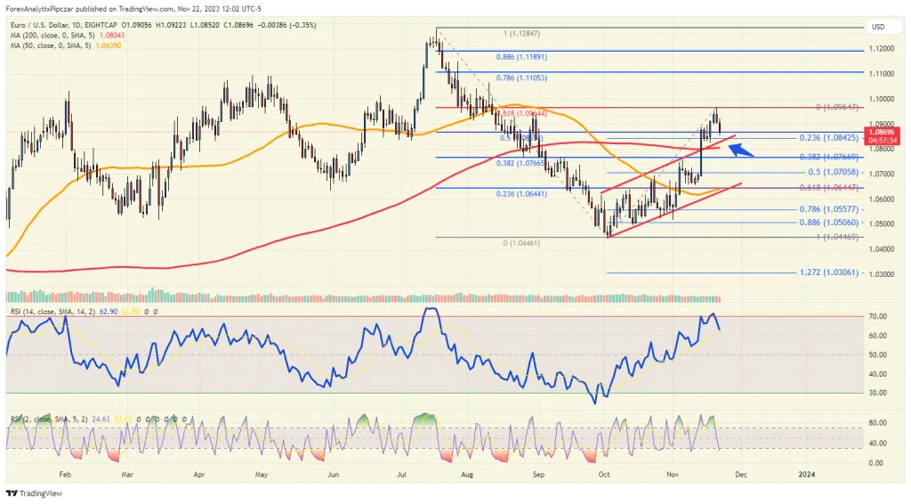 ¿El EURUSD listo para retroceder?