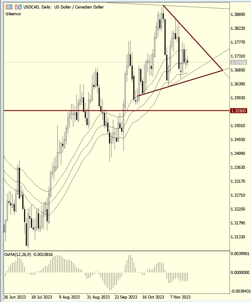 USDCAD ¿rango, rally?