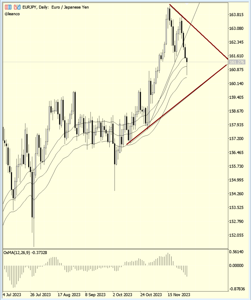 EUR/JPY ¡ampliando su descenso!