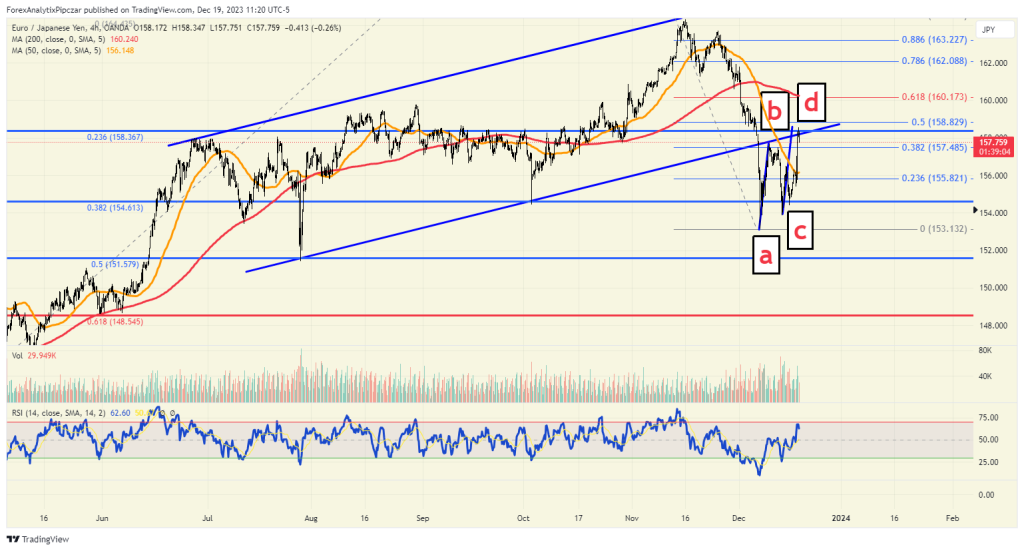 ¡El EURJPY podría retroceder pronto!