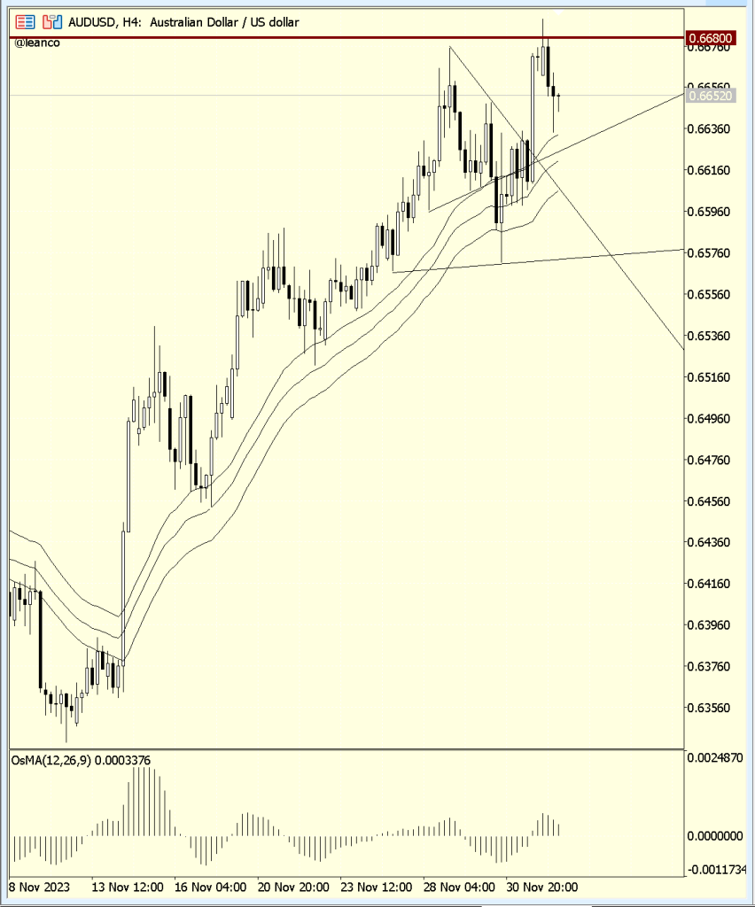 AUDUSD ¡Fortísima resistencia!
