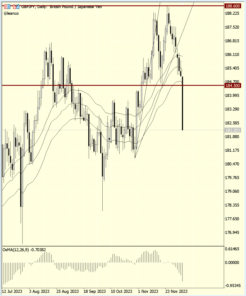 GBPJPY ¡Soporte interesante!