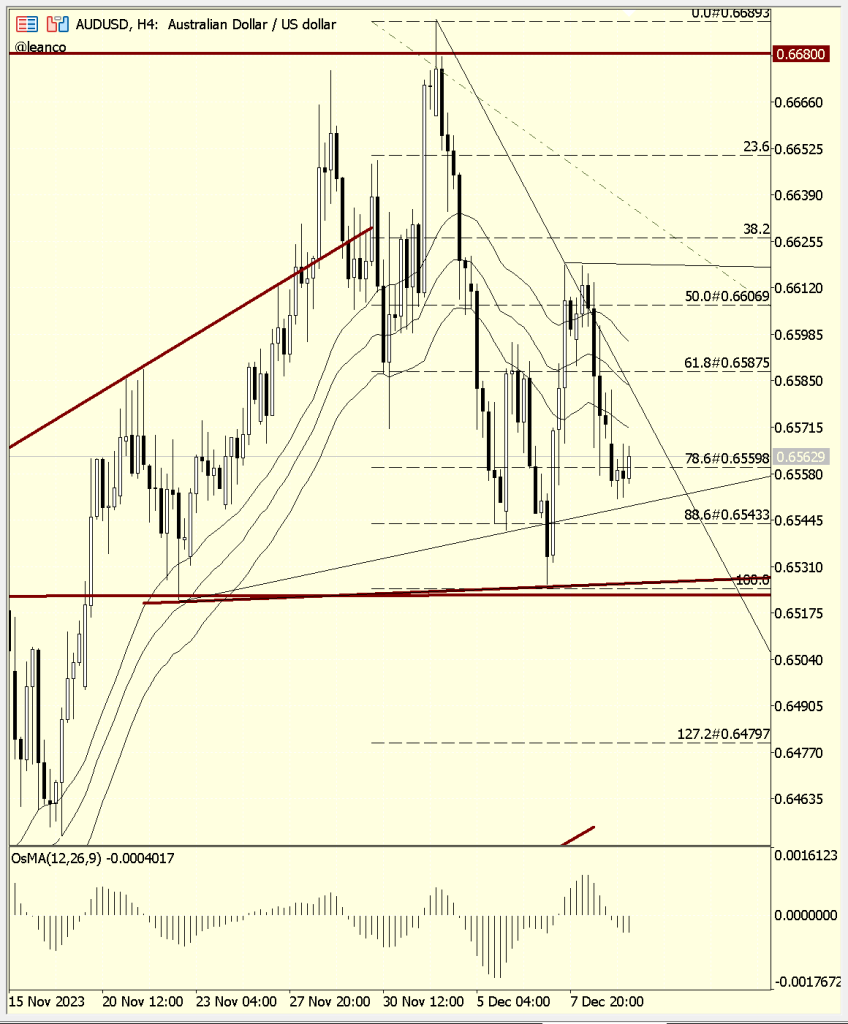 AUDUSD soporte crítico