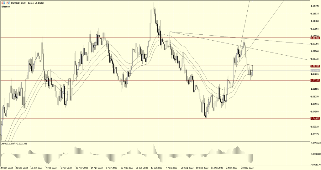 EURUSD niveles importantes