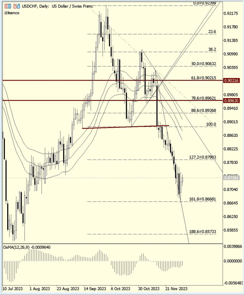 USDCHF fuerte en soporte 161,8%