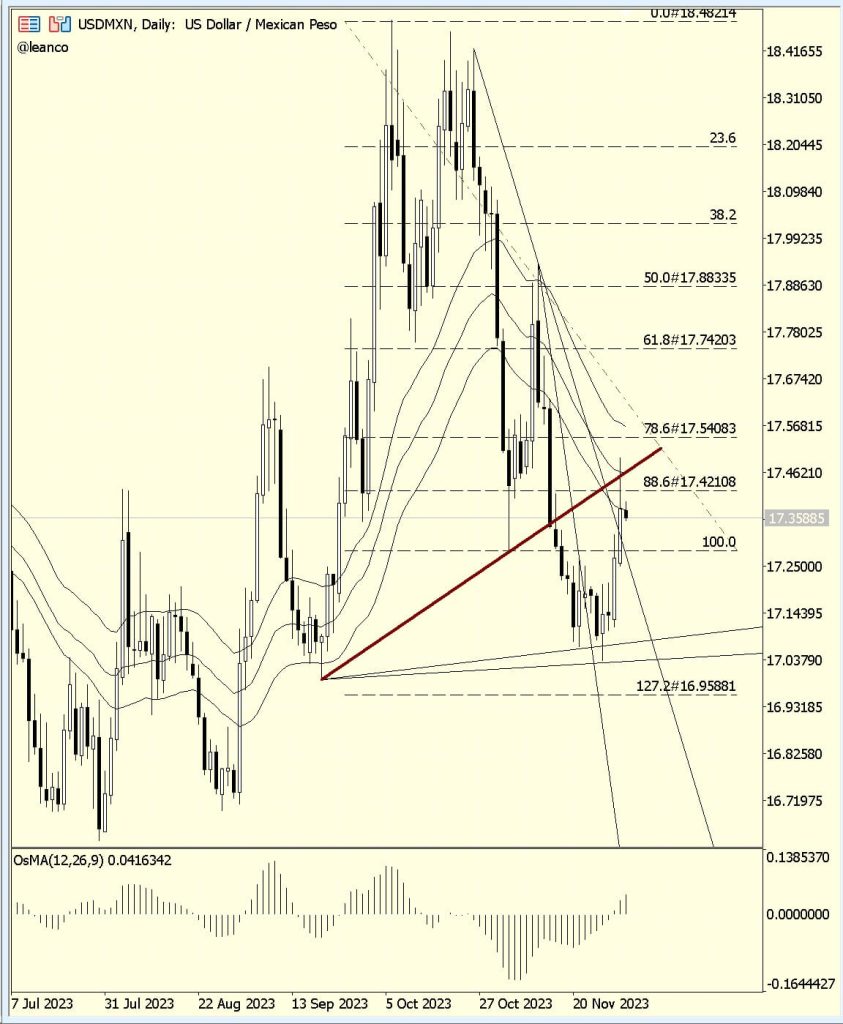 USDMXN – El cruce se desploma, la fortaleza del MXN continúa