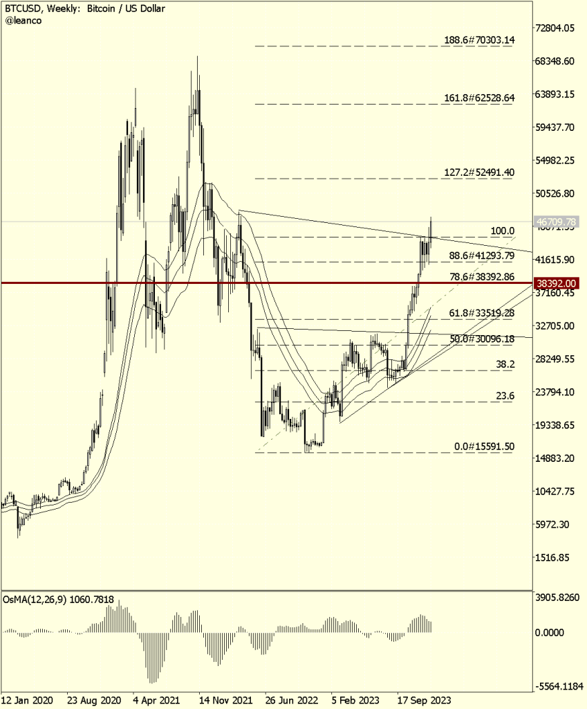 Bitcoin apuntando a máximos