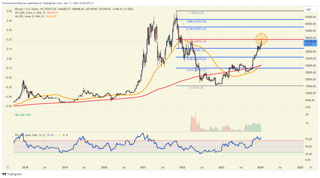 Bitcoin alcanza nivel clave tras aprobación del ETF