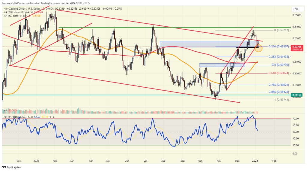 El NZDUSD en nivel de soporte antes del NFP