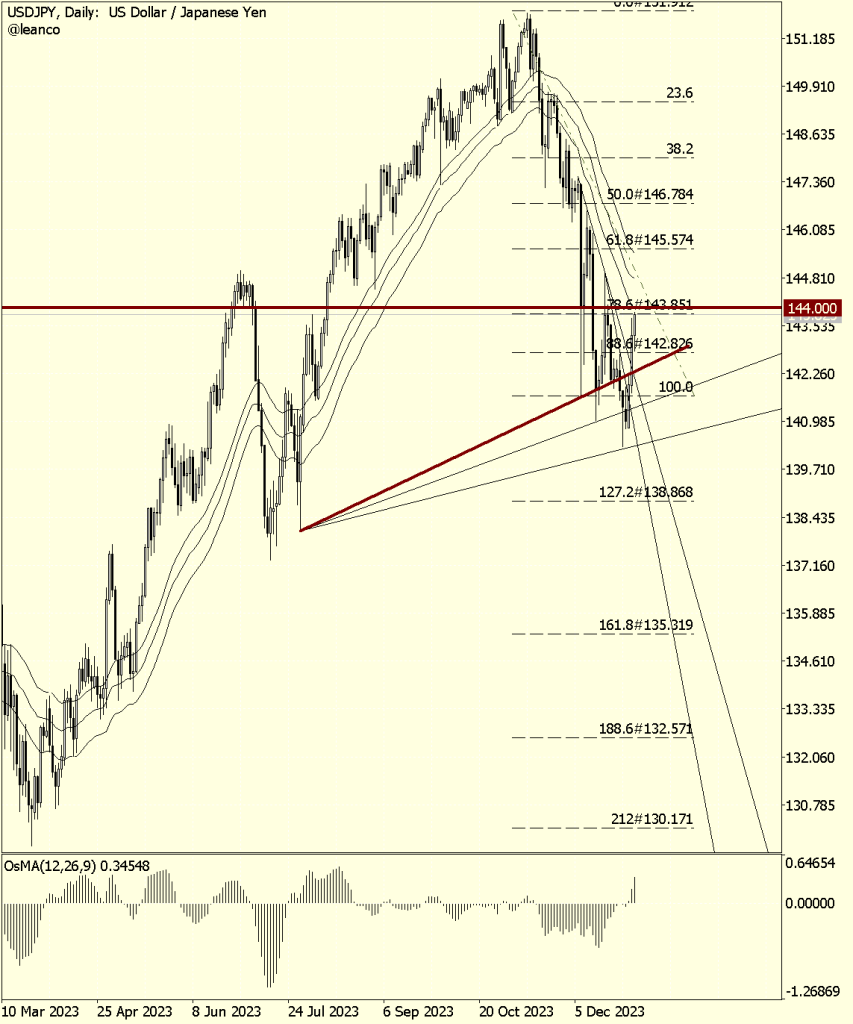 USDJPY cuidado traders, zona de resistencia