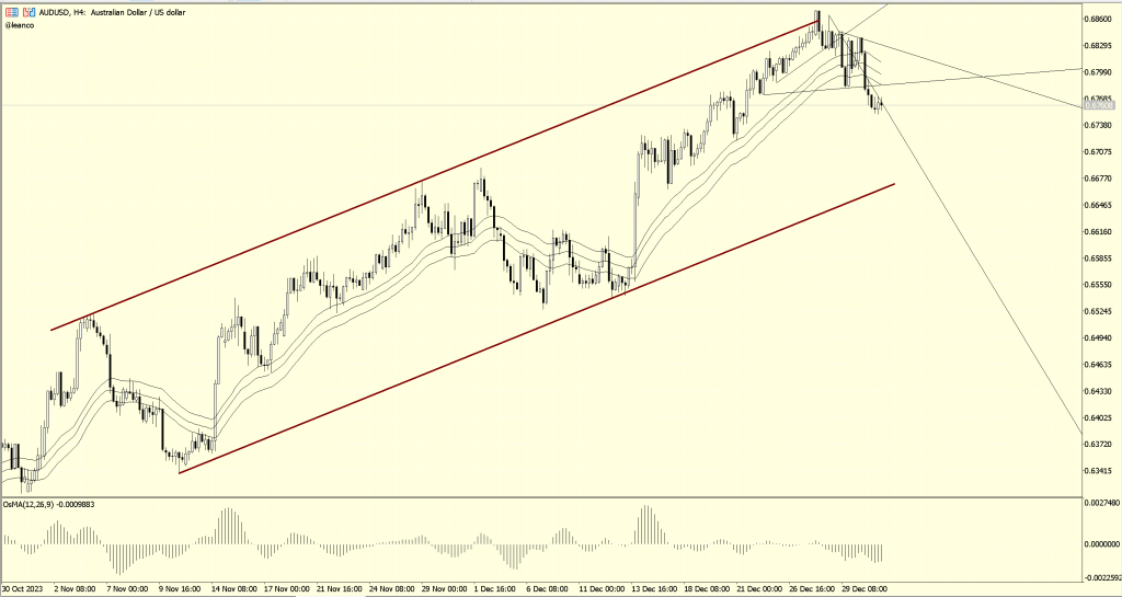 AUDUSD canal ascendente