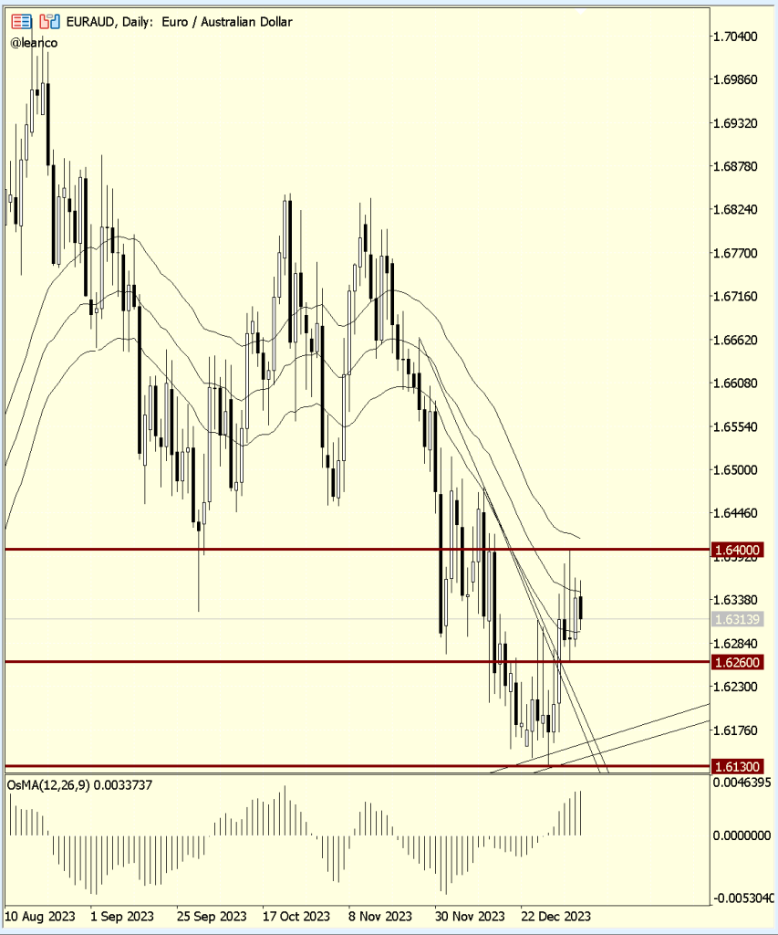 EURAUD, ¡entre líneas traders!