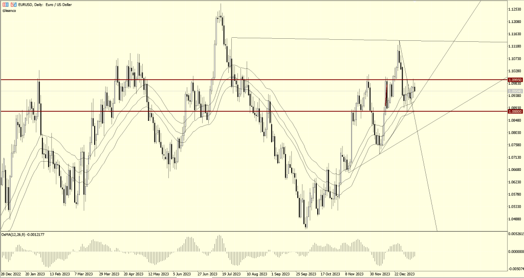 EURUSD posible sorpresa