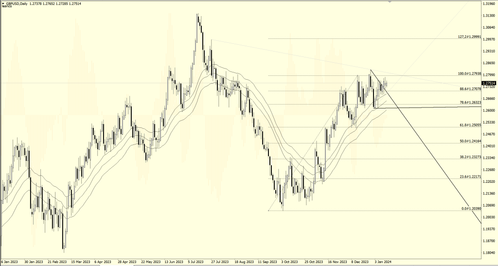 GBPUSD soporte crítico