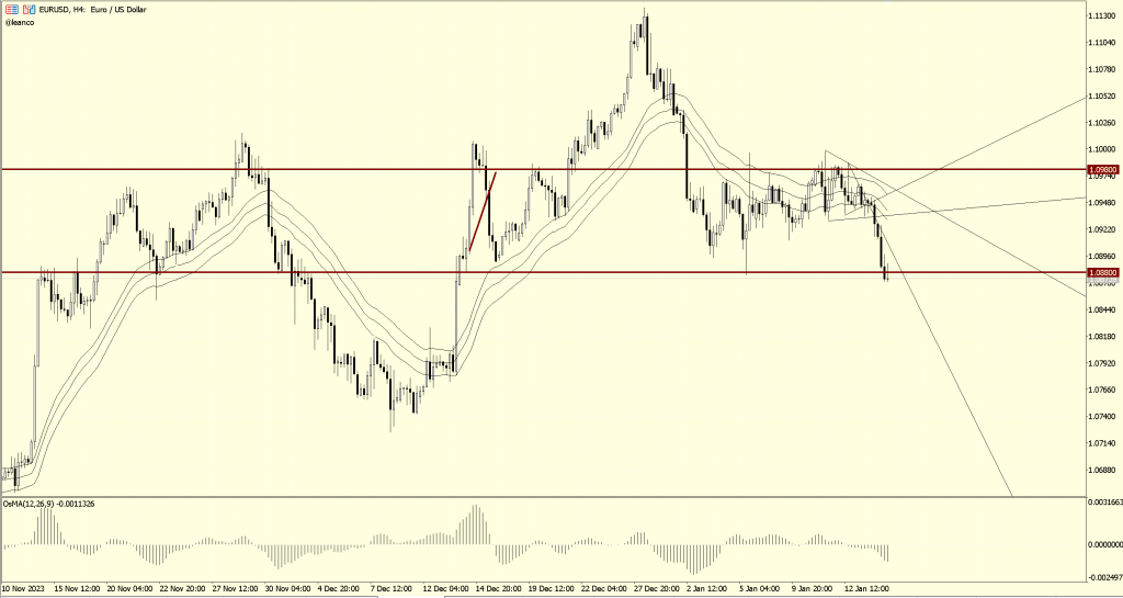 EURUSD fractura de soporte importante