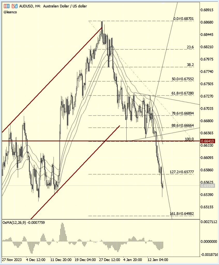 AUDUSD ¡Caída prolongada!