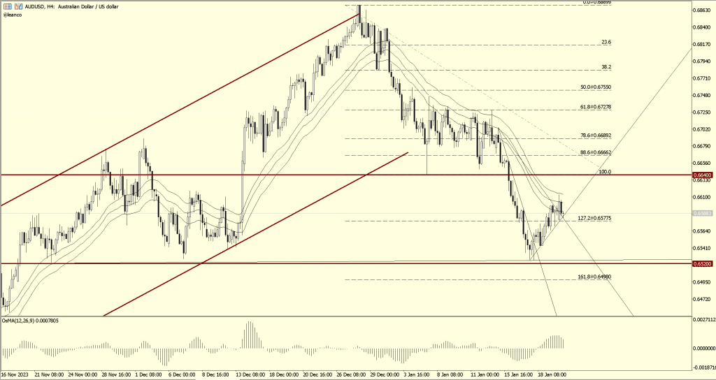 AUDUSD esperando la fractura