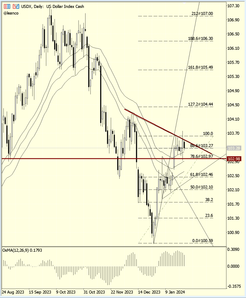 DXY buscando soporte