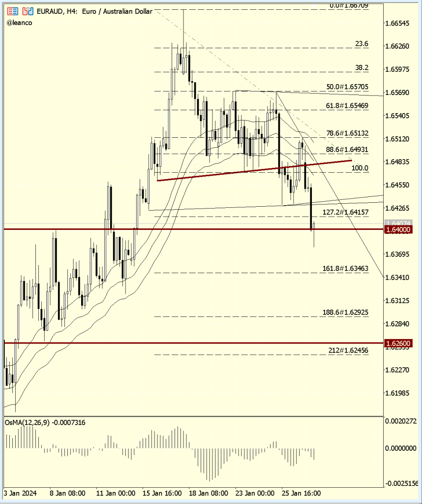 EURAUD ¿Dónde están mis posibilidades?