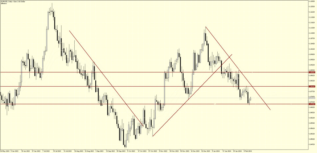 EURUSD ¡Posiciones bajistas!