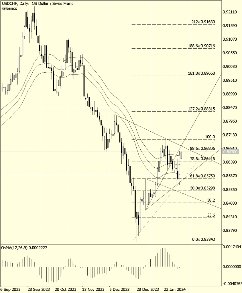 USDCHF posibilidad de fractura ascendente