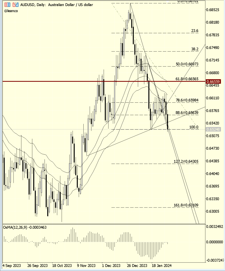 AUDUSD presión sobre Australia