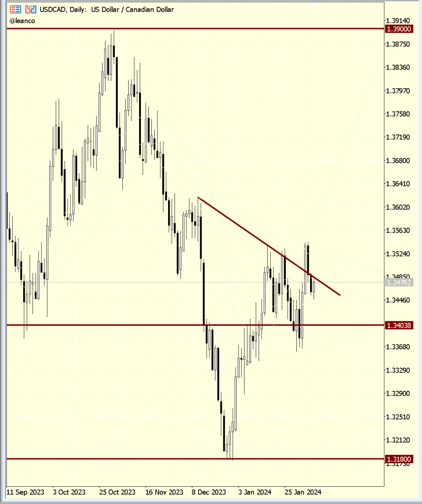 USDCAD oportunidad sobre soporte