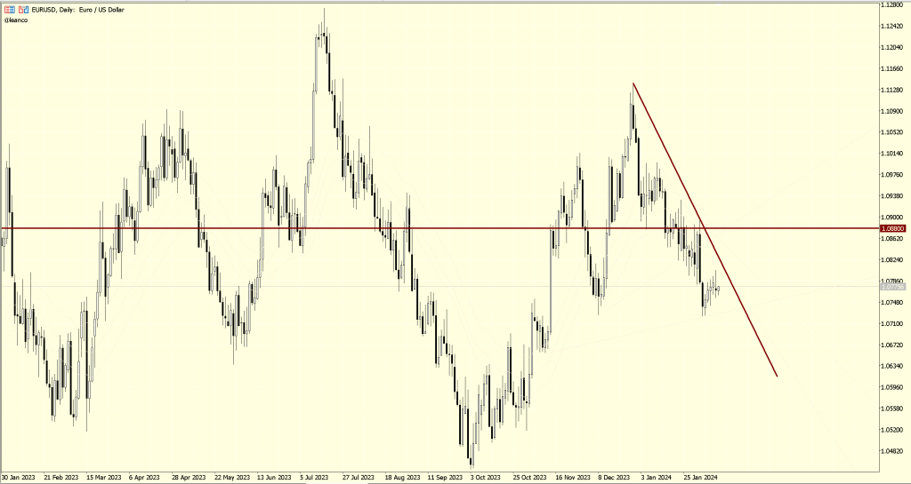 EURUSD resistencia en zona