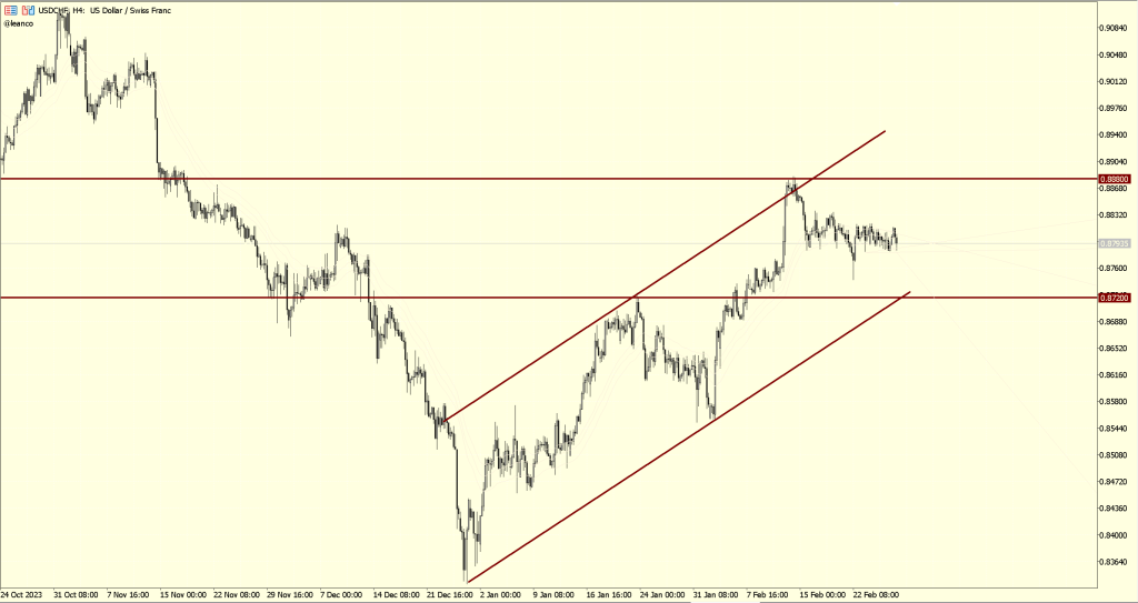 USDCHF posibilidades sobre soporte