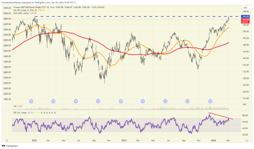 ¡Resistencia clave en el ETF SPX!