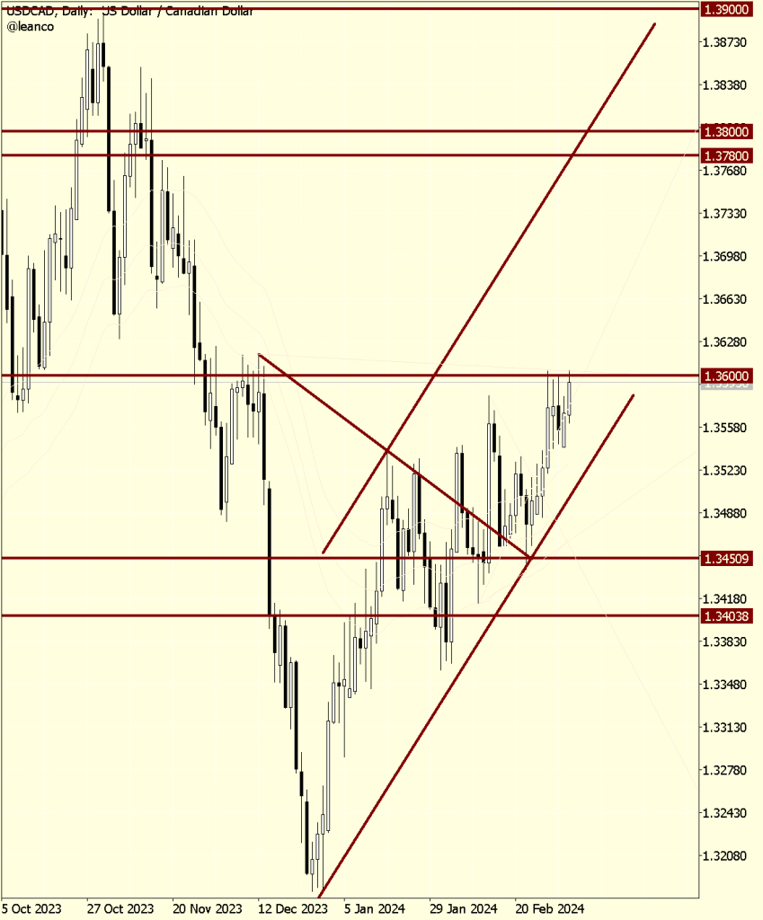USDCAD presionando resistencia