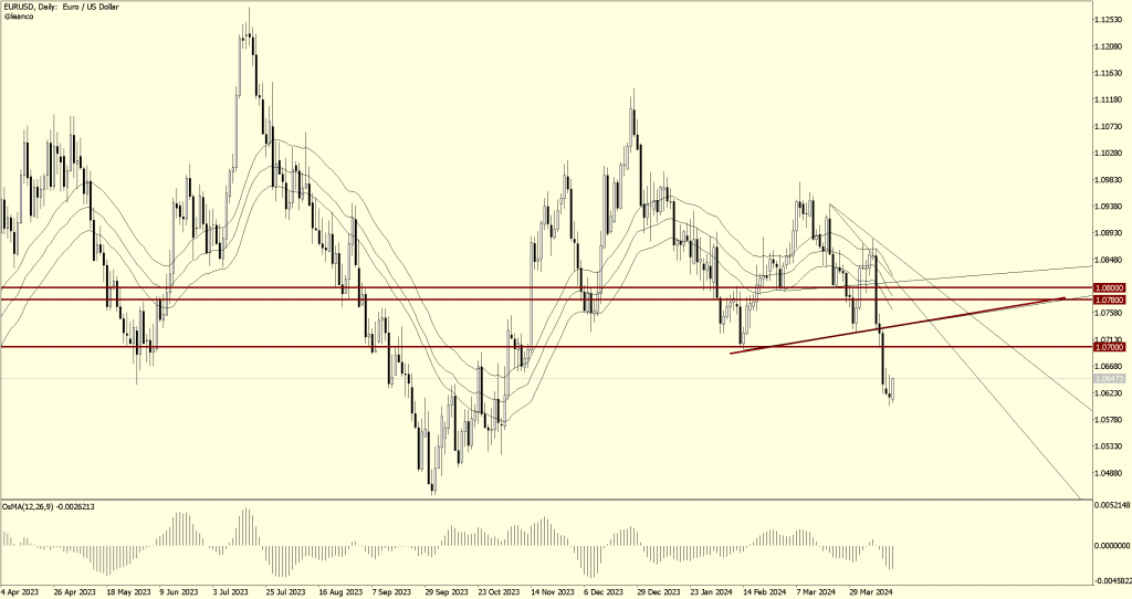 EURUSD ¡Resistencia a la vista traders!