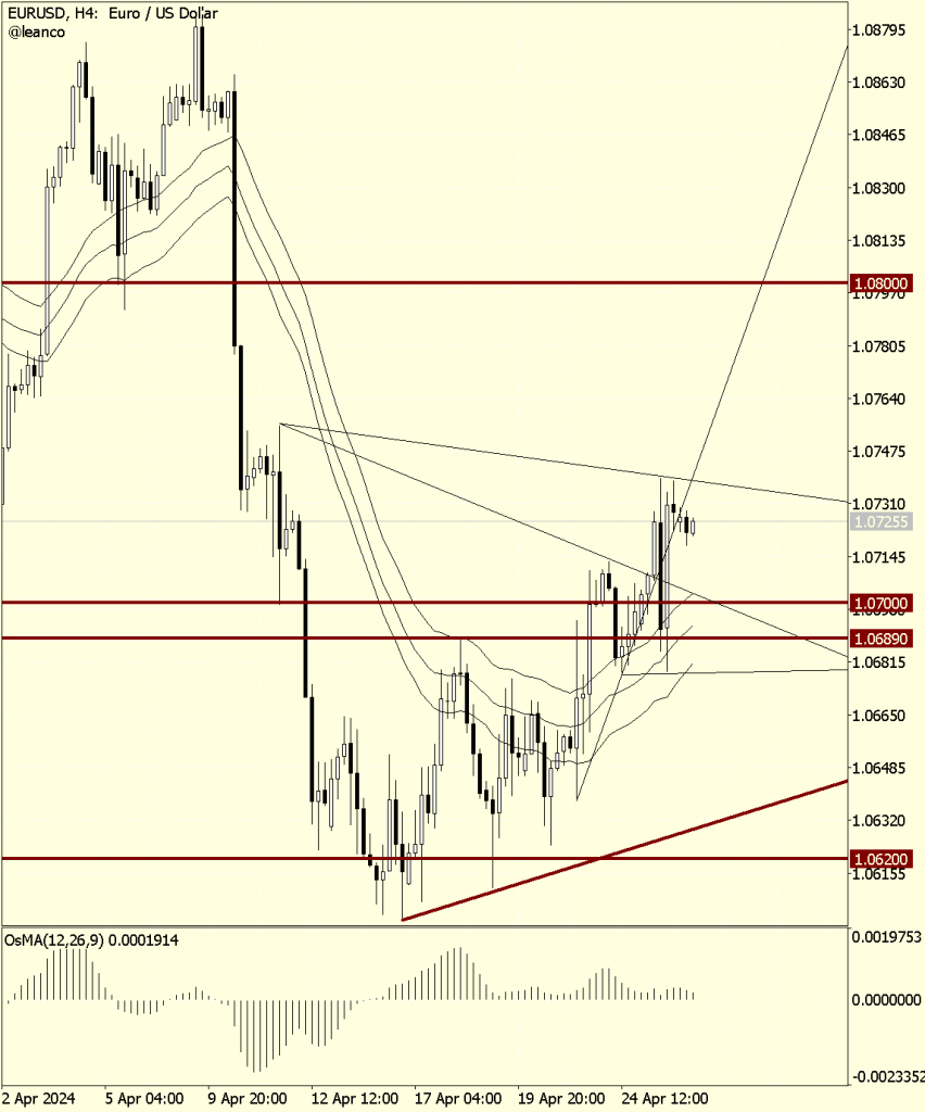 EURUSD-  ¡Fractura nivel de resistencia 1.0700!