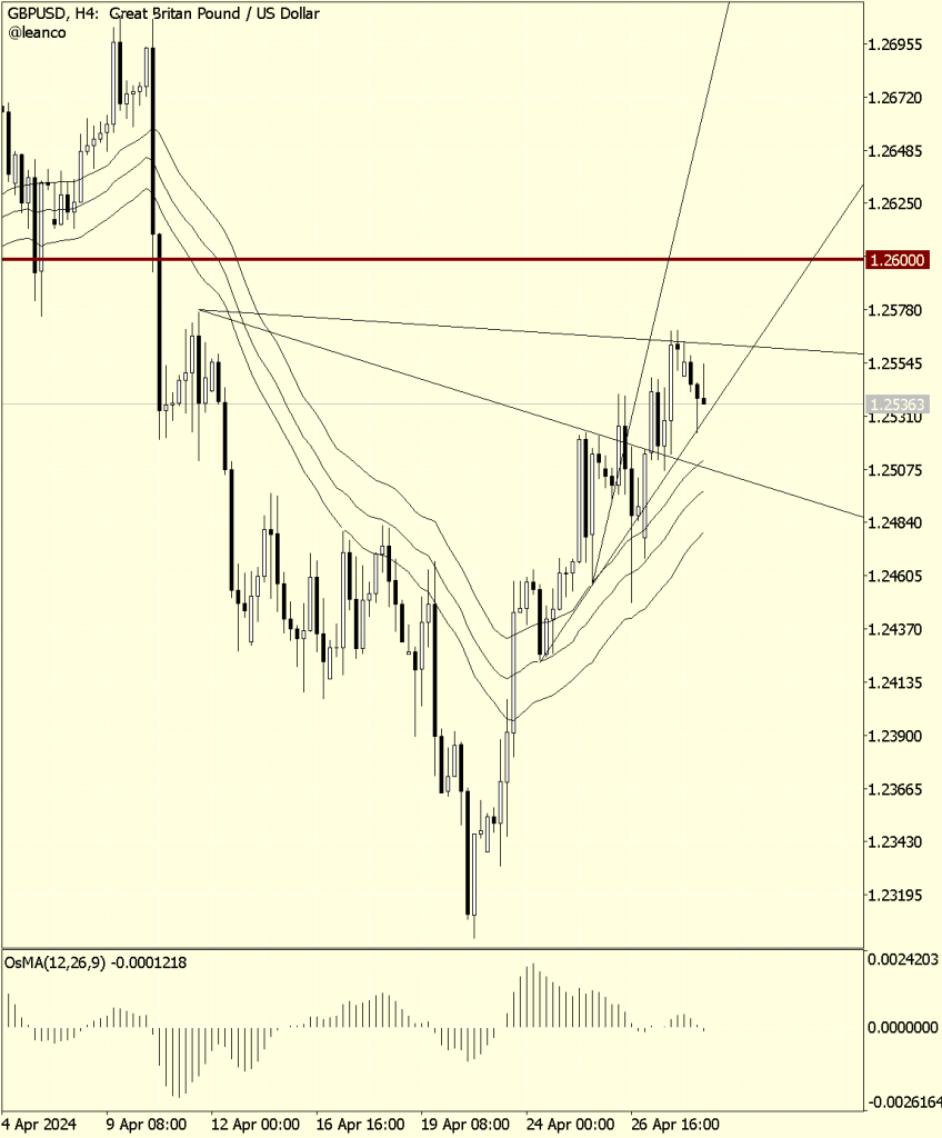 GBPUSD alcista por encima de nivel soporte