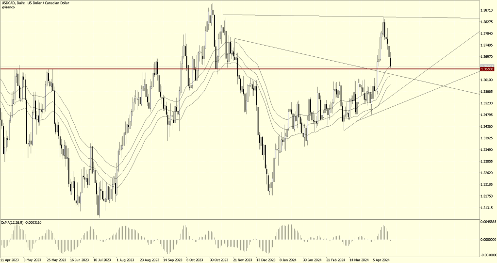 USDCAD posibilidad de rebote