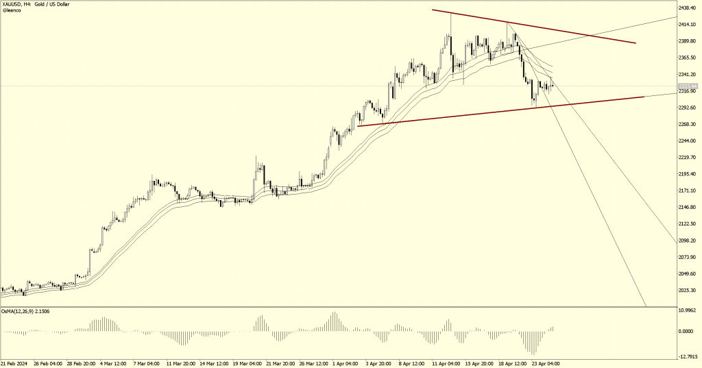 El Oro con soporte en los $2300 traders