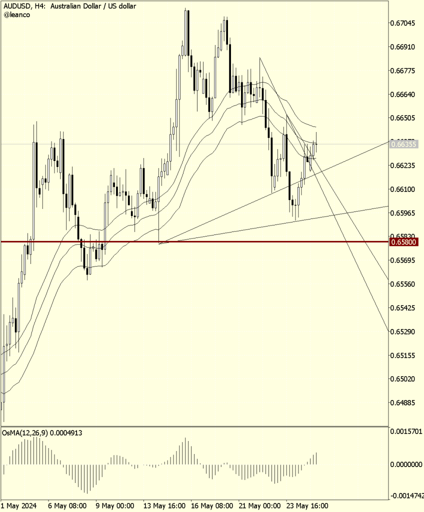 AUDUSD, posibilidades descendentes