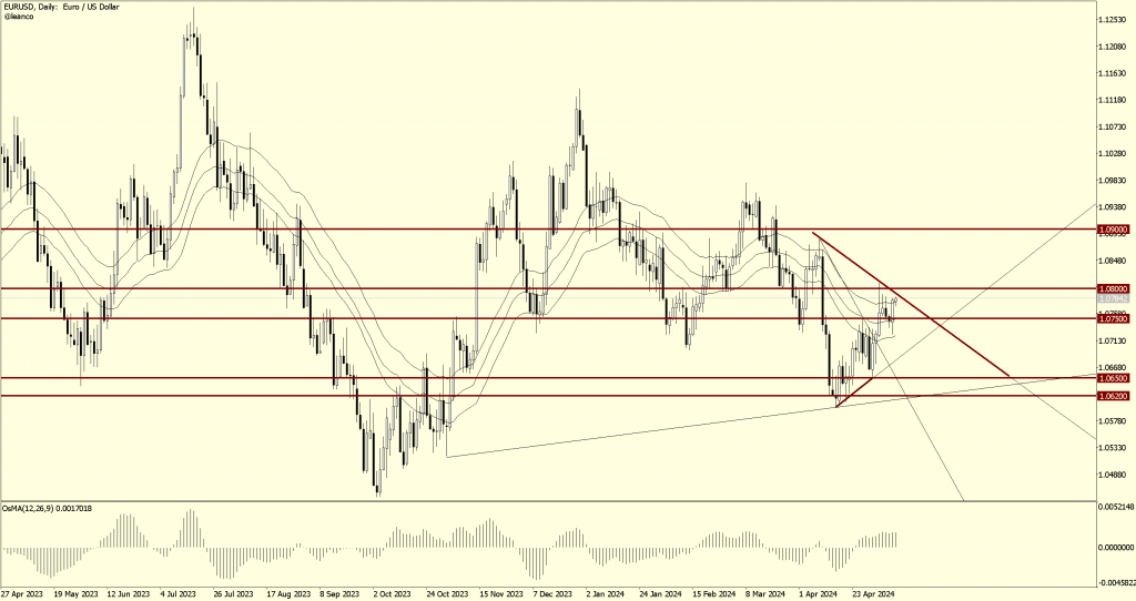 EURUSD en posible fractura de resistencia