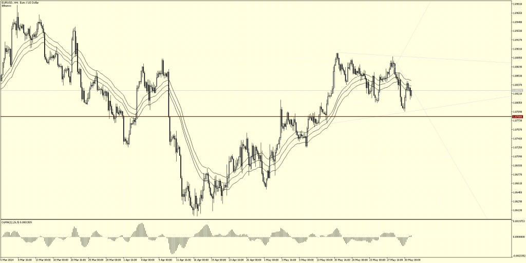 EURUSD en zona de resistencia