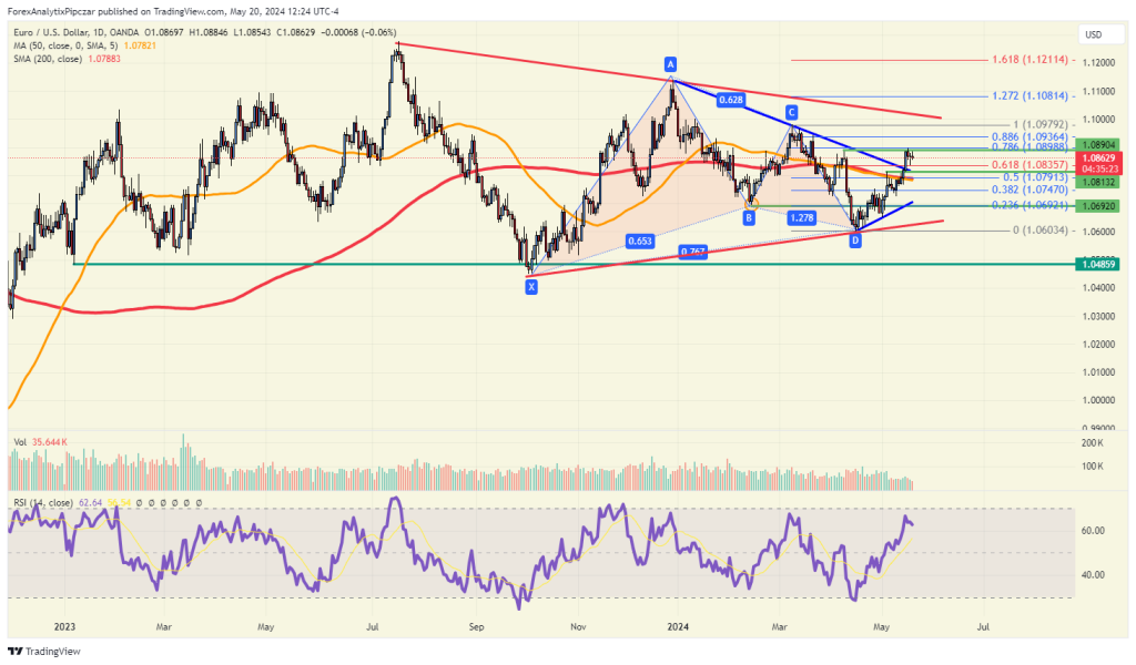 El EURUSD está desarrollando un patrón de triángulo