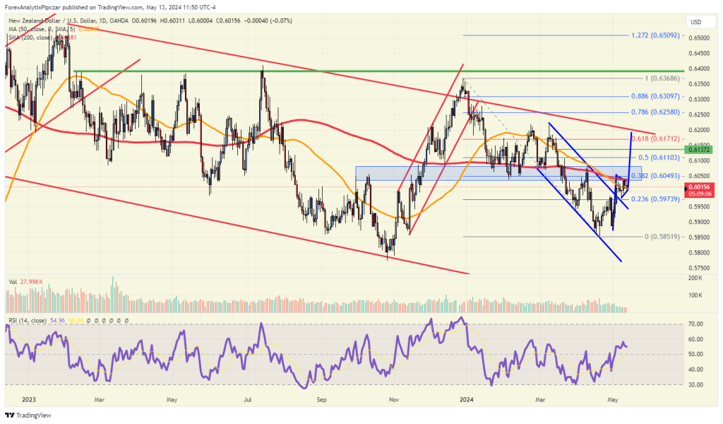 ¡NZDUSD se prepara para despegue alcista!